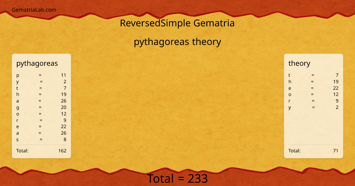 pythagoreas theory in reversedSimple Gematria